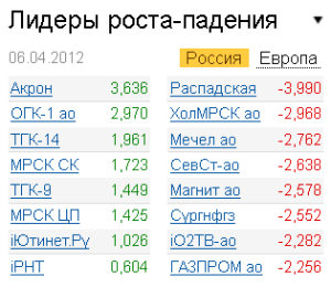 Лидеры роста-падения на рынке РФ 6.04.2012