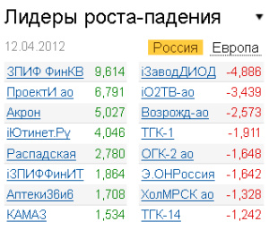 Лидеры роста-падения на рынке РФ 12.04.2012