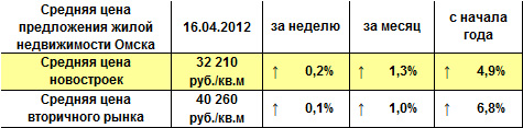 Средняя цена предложения жилой недвижимости Омска на 23.04.2012
