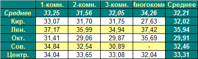 Таблица средней цены предложения на первичном рынке жилья Омска 23.04.2012
