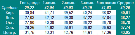Таблица средней цены предложения на вторичном рынке жилья Омска на 23.04.2012