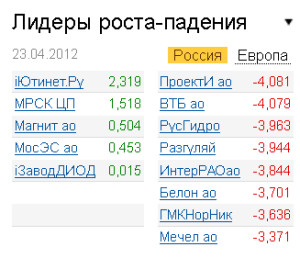 Лидеры роста-падения на рынке РФ 23.04.2012