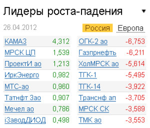 Лидеры роста-падения на рынке РФ 26.04.2012