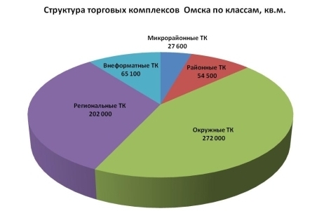 Структура ТК Омска по классам, в кв.м