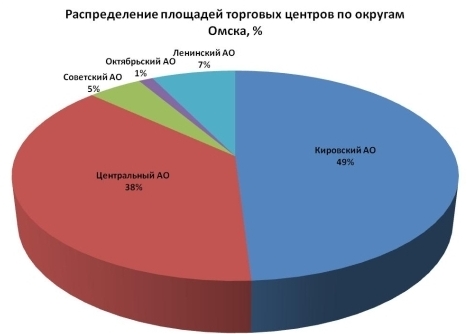 Распределение площадей ТЦ по округам Омска, %