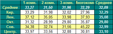Таблица средней цены предложения на первичном рынке жилья Омска на 30.04.2012