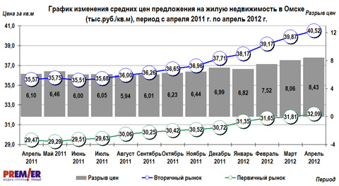 График изменения средних цен предложения на жилую недвижимость в Омске, с апреля 2011г. по апрель 2012г.