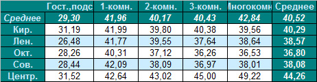 Таблица средней цены предложения на вторичном рынке жилья Омска на 30.04.2012
