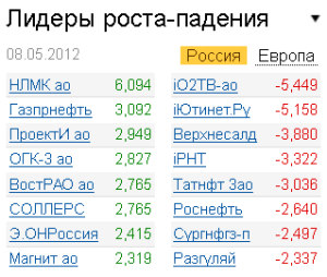 Лидеры роста-падения на рынке РФ 8.05.2012