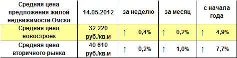 Средняя цена предложения жилой недвижимости Омска на 14.05.2012 г.
