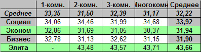 Таблица средней цены предложения на первичном рынке жилья Омска на 14.05.2012