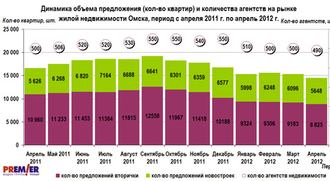 Динамика объема предложения и количества АН, с апреля 2011г. по апрель 2012г.