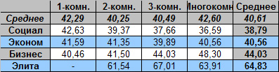 Таблица средней цены предложения на вторичном рынке жилья Омска на 14.05.2012