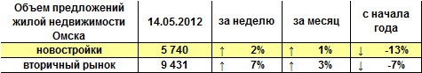 Объем предложений жилой недвижимости Омска на 14.05.2012 г.