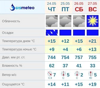 Таблица (С) gismeteo.ru