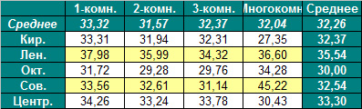 Таблица средней цены предложения на первичном рынке жилья Омска в зависимости от местоположения дома и количества комнат на 28.05.2012