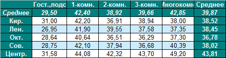 Таблица средней цены предложения на вторичном рынке жилья Омска на 28.05.2012
