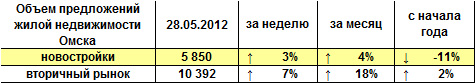 Объем предложений жилой недвижимости Омска на 28.05.2012 г.
