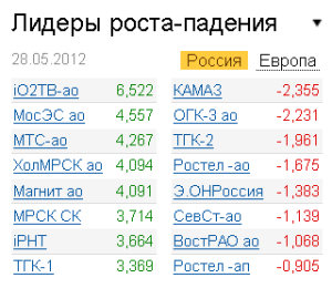 Лидеры роста-падения на рынке РФ 28.05.2012