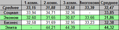 Таблица средней цены предложения на первичном рынке жилья Омска на 4.06.2012