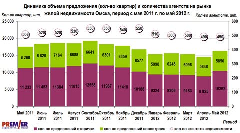 График изменения средних цен предложения на жилую недвижимость в Омске, с мая 2011г. по май 2012г.