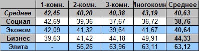 Таблица средней цены предложения на вторичном рынке жилья Омска на 4.06.2012