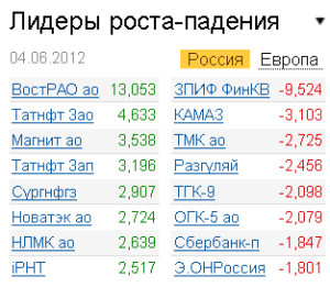 Лидеры роста-падения на рынке РФ 4.06.2012