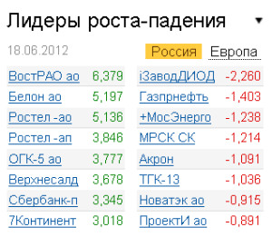 Лидеры роста-падения на рынке РФ 18.06.2012