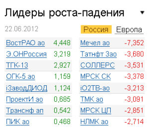 Лидеры роста-падения на рынке РФ 22.06.2012