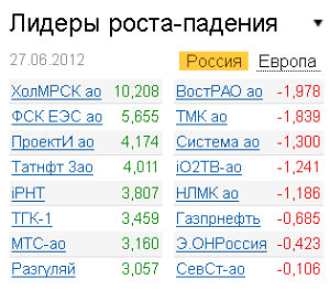 Лидеры роста-падения на рынке РФ 27.06.2012