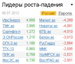 Лидеры роста-падения на рынке РФ 6.07.2012