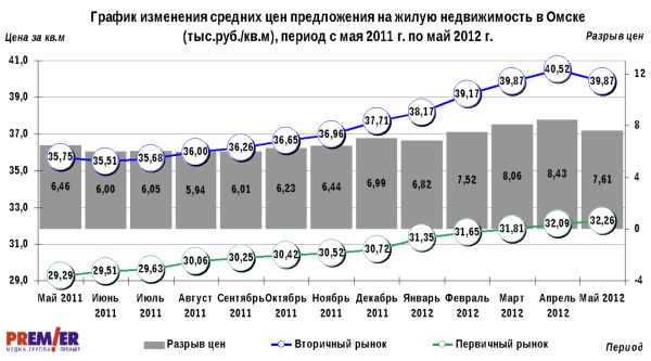 График изменения средних цен предложения на жилую недвижимость в Омске