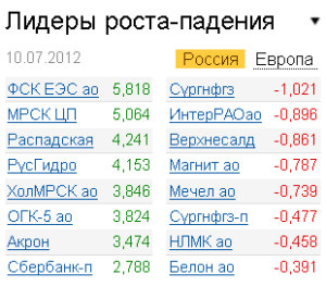 Лидеры роста-падения на рынке РФ 10.07.2012