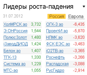 Лидеры роста-падения на рынке РФ 31.07.2012