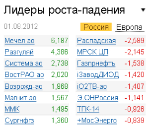 Лидеры роста-падения на рынке РФ 1.08.2012