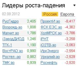 Лидеры роста-падения на рынке РФ 2.08.2012