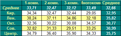 Таблица средней цены предложения на первичном рынке жилья Омска на 6.08.2012
