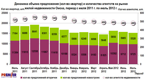 Динамика объема предложения на рынке жилой недвижимости Омска, с июля 2011г. по июль 2012г.