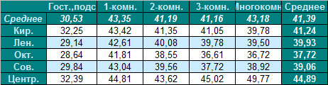 Таблица средней цены предложения на вторичном рынке жилья Омска на 6.08.2012
