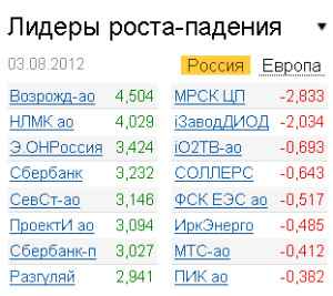 Лидеры роста-падения на рынке РФ 3.08.2012