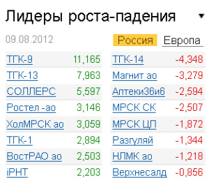 Лидеры роста-падения на рынке РФ 9.08.2012