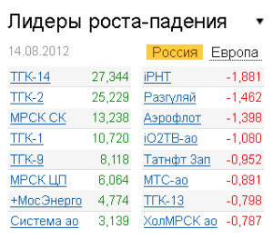 Лидеры роста-падения на рынке РФ 14.08.2012