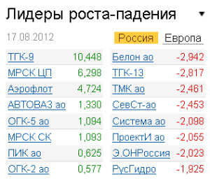 Лидеры роста-падения на рынке РФ 17.08.2012