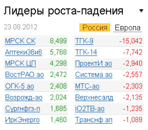 Лидеры роста-падения на рынке РФ 23.08.2012