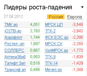 Лидеры роста-падения на рынке РФ 27.08.2012