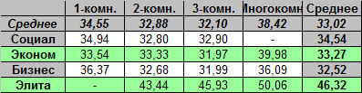 Таблица средней цены предложения на первичном рынке жилья Омска на 27.08.2012