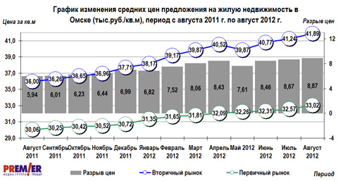 График изменения средних цен предложения на жилую недвижимость в Омске, с августа 2011г. по август 2012г.