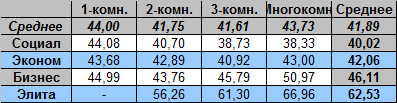 Таблица средней цены предложения на вторичном рынке жилья Омска на 27.08.2012