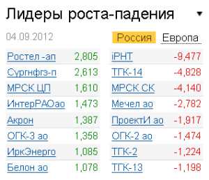 Лидеры роста-падения на рынке РФ 5.09.2012