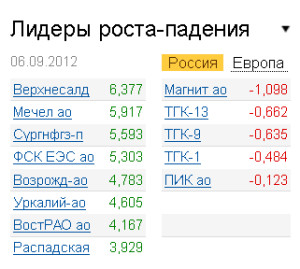 Лидеры роста-падения на рынке РФ 6.09.2012